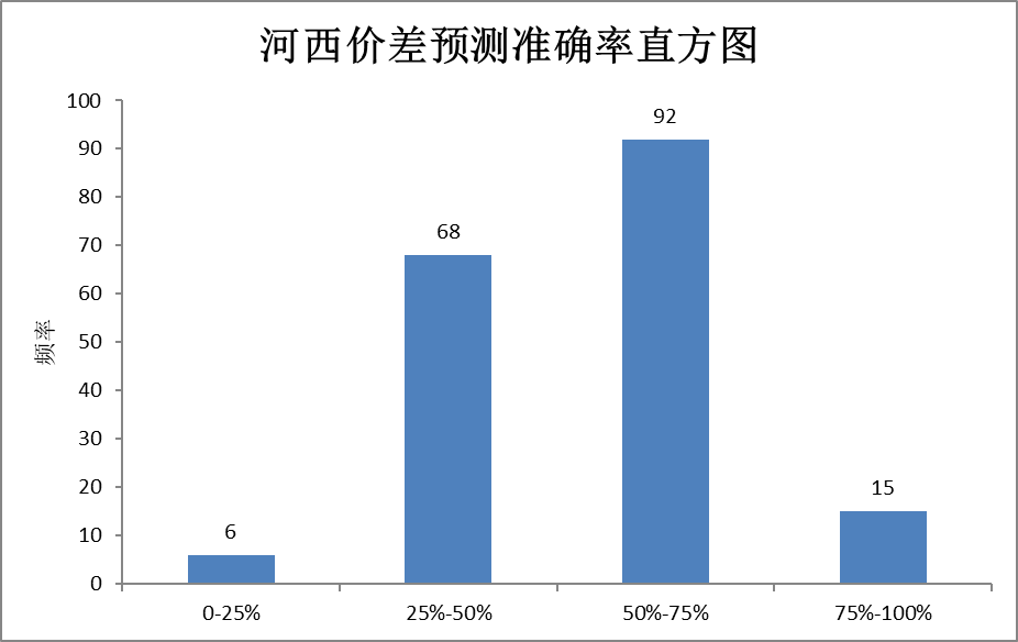 電力現(xiàn)貨價格預測