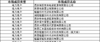 報(bào)送2022年度陜西電力市場主體信用評(píng)價(jià)相關(guān)信息開始報(bào)送