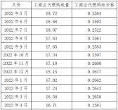 新疆區(qū)域電網(wǎng)代購(gòu)電量、電價(jià)統(tǒng)計(jì)分析