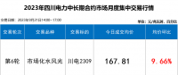 【四川電力交易行情】斷崖式跳水 成交價(jià)下跌近2分！9月最后一輪交易呈現(xiàn)多次反轉(zhuǎn)！