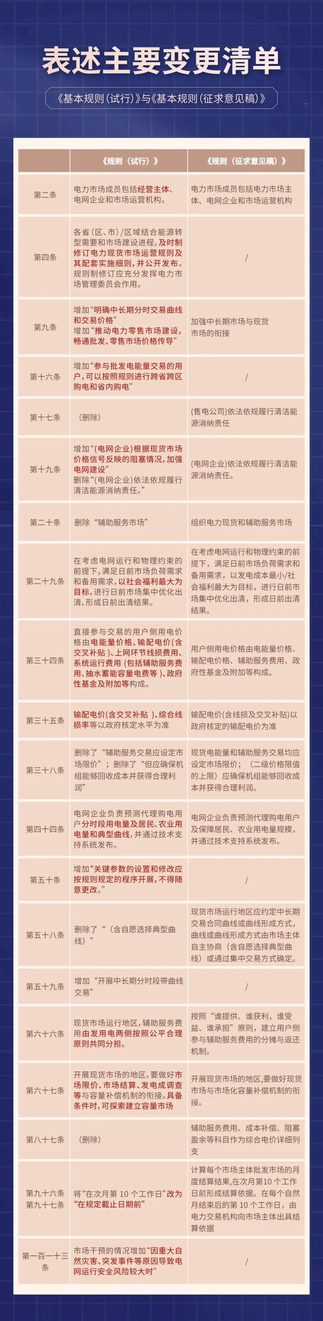 全國電力現(xiàn)貨市場(chǎng)政策