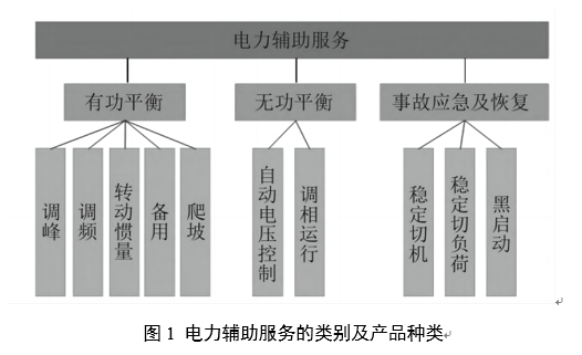 電力輔助服務(wù)是如何定義的？