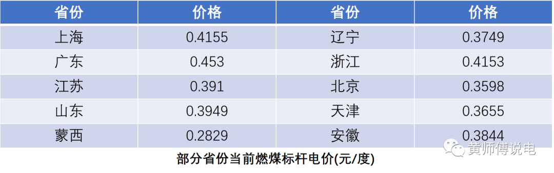 電量電費(fèi)（一）：上網(wǎng)電價的演化