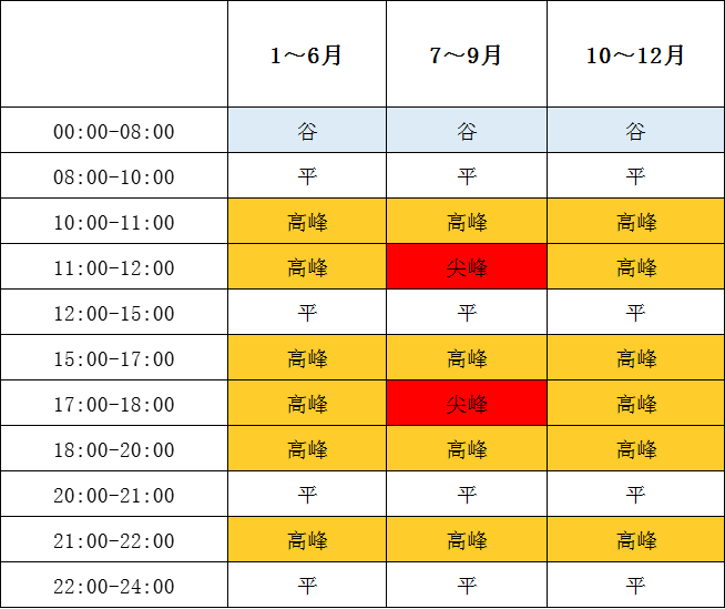 1月1日起執(zhí)行！帶你讀懂福建最新分時電價政策→