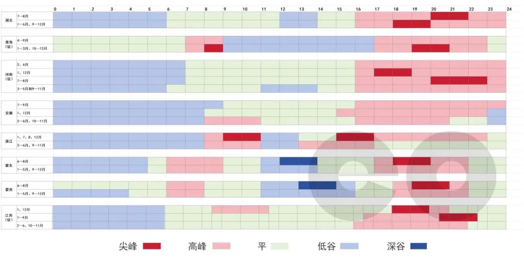 調(diào)整分時(shí)電價(jià) 午間雙低谷