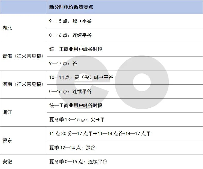 調(diào)整分時(shí)電價(jià) 午間雙低谷