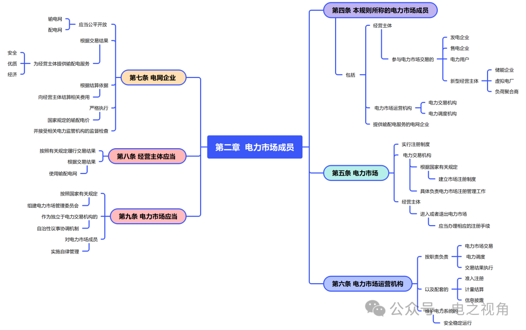 電力市場(chǎng)運(yùn)行