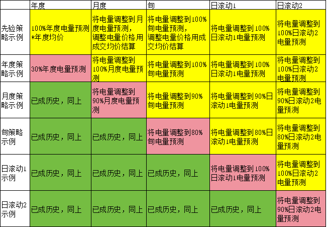 電力現(xiàn)貨市場下交易業(yè)績好壞如何公允評價(jià)？