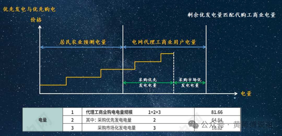電網企業(yè)代理購電價格的兩極