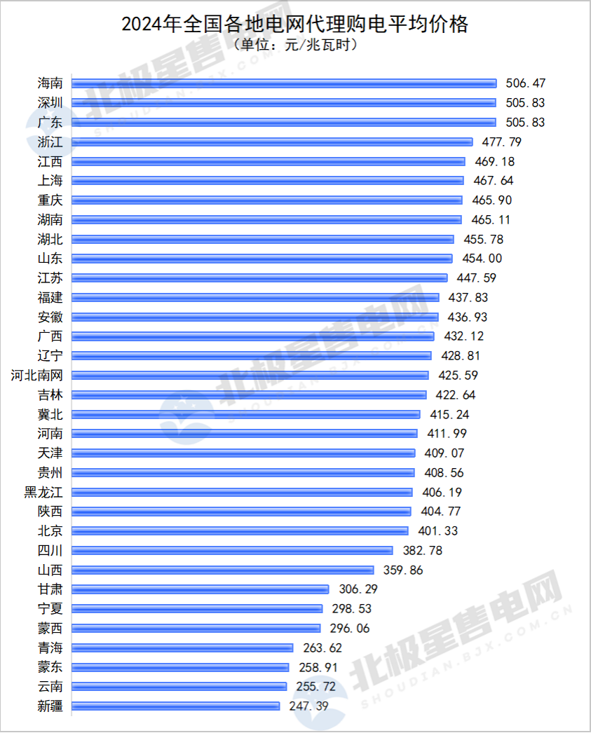 2024年全國電網(wǎng)代理購電全貌及2025年趨勢(shì)展望