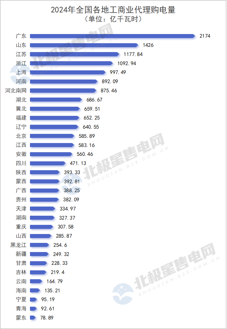 2024年全國電網(wǎng)代理購電全貌及2025年趨勢(shì)展望