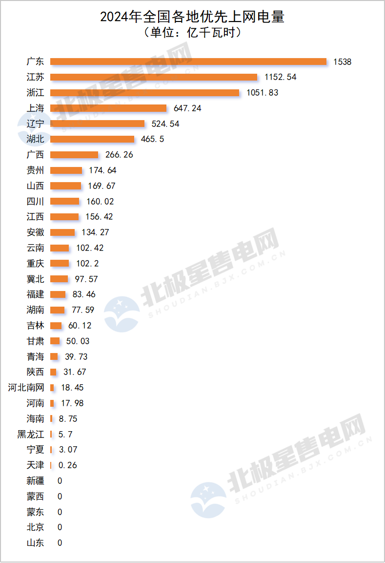 2024年全國電網(wǎng)代理購電全貌及2025年趨勢(shì)展望