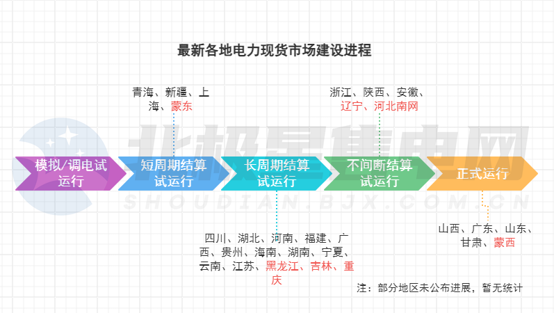 電力市場(chǎng)生態(tài)迎來(lái)重構(gòu)！多地現(xiàn)貨市場(chǎng)有新進(jìn)展→