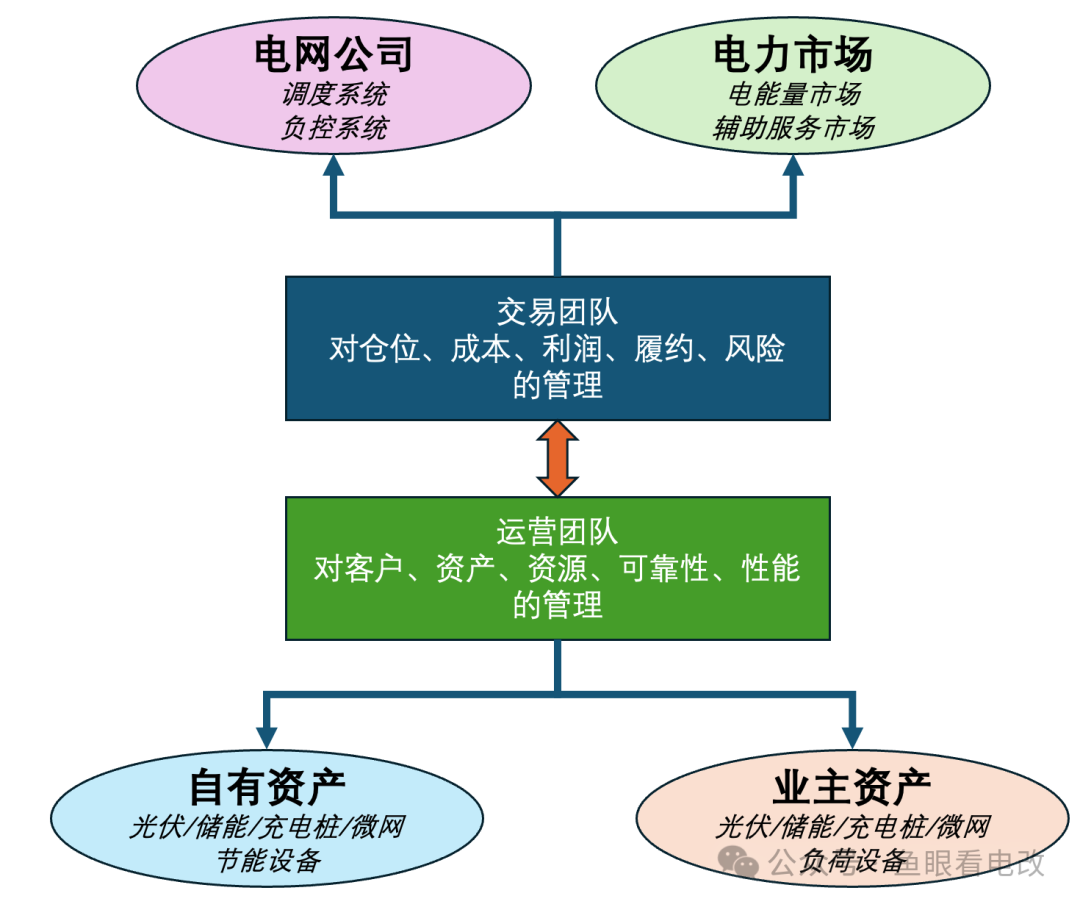 虛擬電廠缺什么？