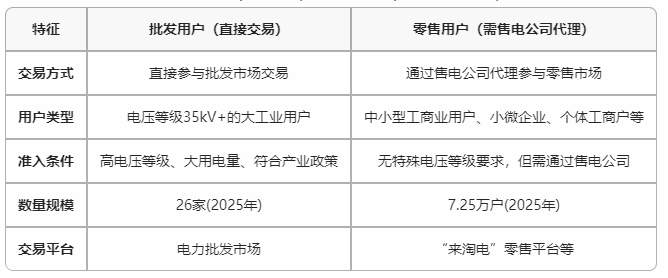 云南電力市場用戶能不能直接參與交易？無需通過售電公司代理