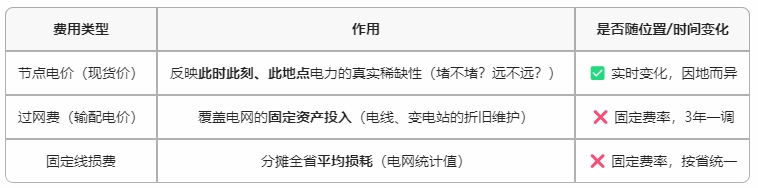 既然收取了過(guò)網(wǎng)費(fèi)和線損費(fèi)，那為什么現(xiàn)貨價(jià)格還有節(jié)點(diǎn)價(jià)格